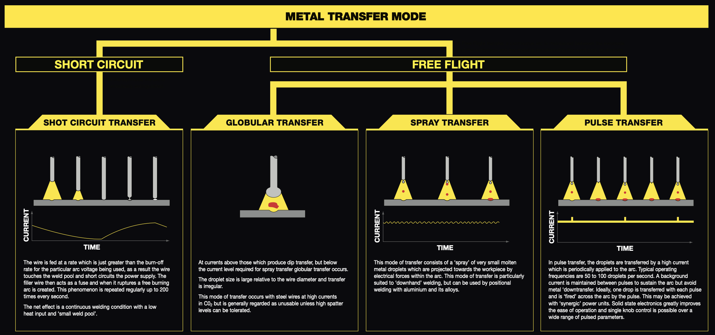 Transfer Modes – Short-Circuit, Globular, Spray, Pulsed